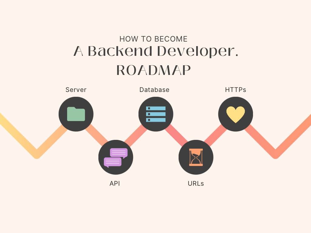 Zero To Hero Backend development.